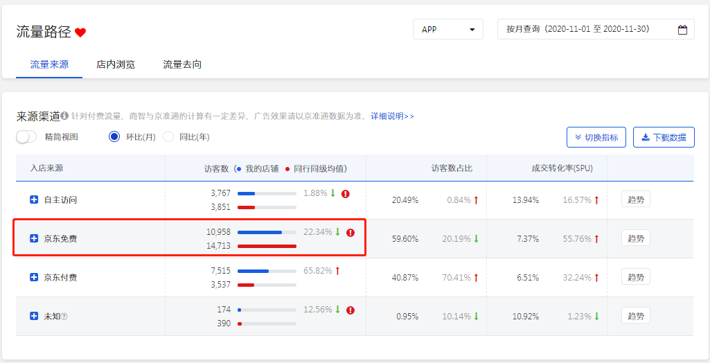 京東免費(fèi)流量如何拉升