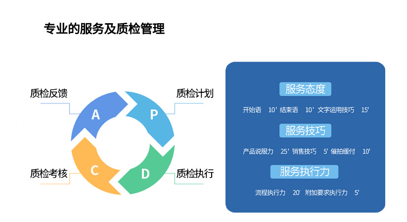 客服質(zhì)檢管理