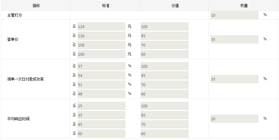 設(shè)定外包客服指標(biāo)標(biāo)準(zhǔn)值和分值