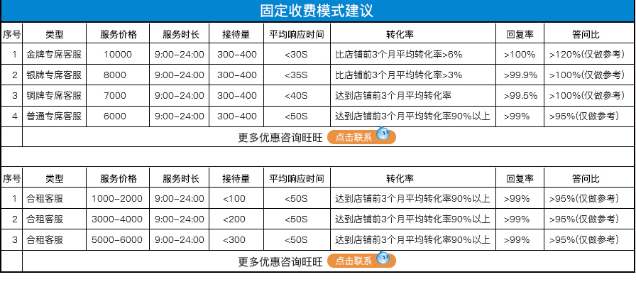 外包客服收費(fèi)標(biāo)準(zhǔn)