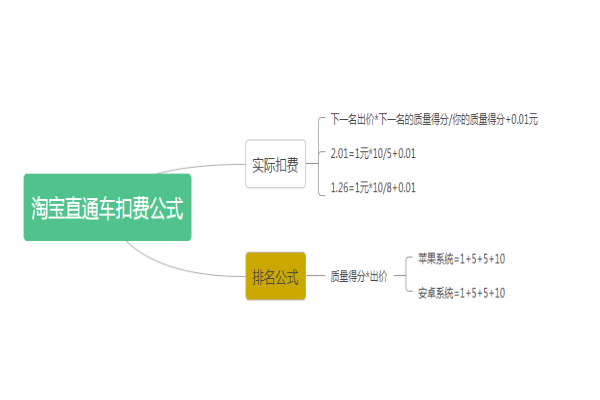 淘寶直通車怎么收費的，商家該如何出價？