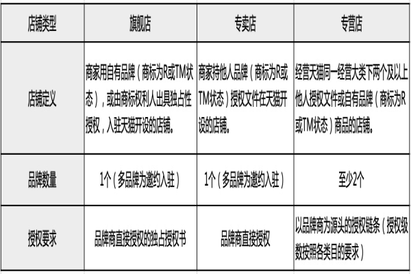 淘寶旗艦店、專營(yíng)店、專賣店有什么區(qū)別？