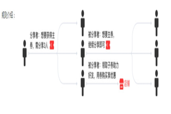 什么是裂變優惠券？如何創建裂變優惠券