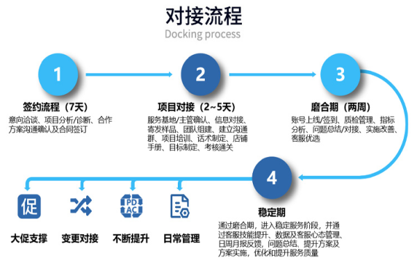 電商客服外包的優勢體現在哪里？