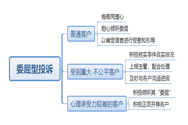 淘寶外包客服如何處理投訴客戶心理，讓處理投訴不再盲目。