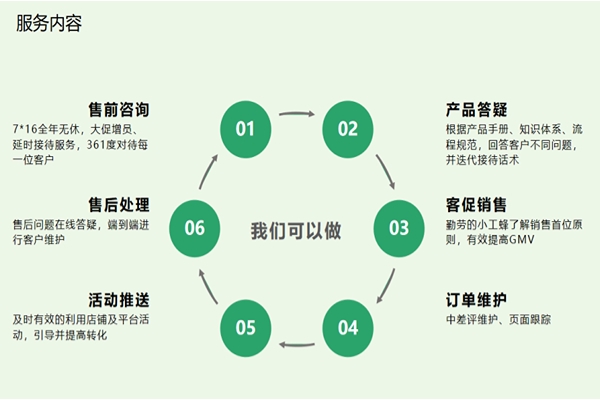 淘寶客服外包的銷售技巧